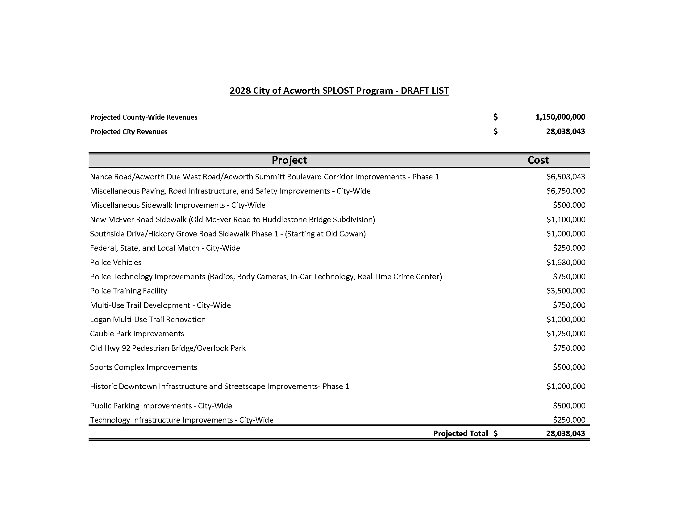 Table showing the 2028 City of Acworth SPLOST Program draft list, including project names and costs, with a projected total of $28,058,043.